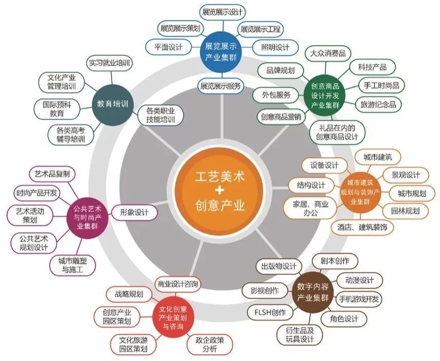 工藝美術(shù) 創(chuàng)意產(chǎn)業(yè)集群產(chǎn)業(yè)鏈對(duì)接示意圖